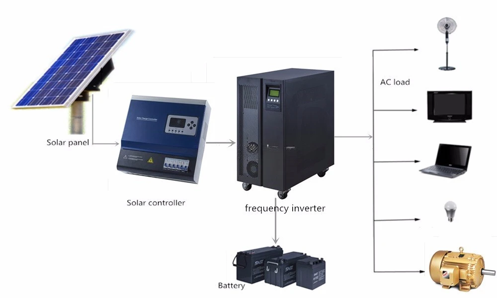 Snadi – contrôleur de charge solaire haute tension 192vdc 240vdc