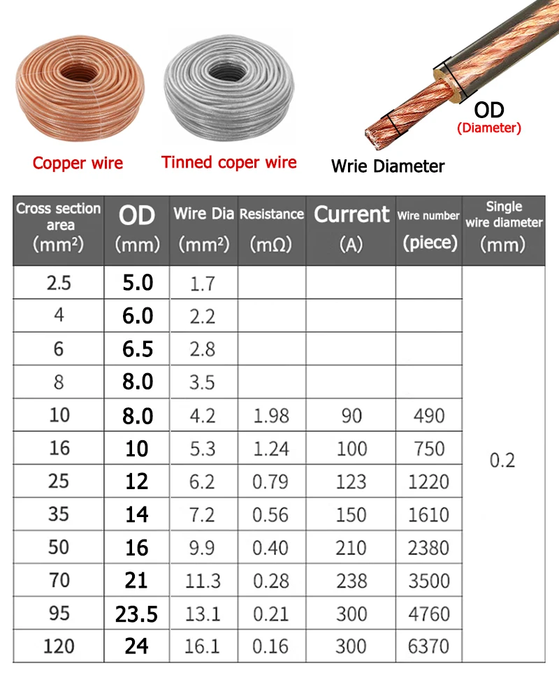 Fil en acier revêtu de PVC, 1-20m, 0.38-31mm, fil en acier inoxydable 304, fil de cuivre, câble toronné souple, ULtransparente