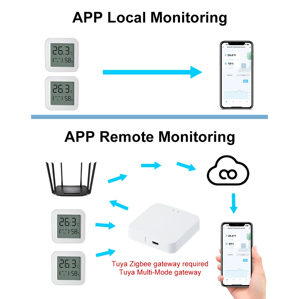 Tuya smart ZigBee Temperature Humidity Sensor Mini LCD Digital Screen Smart life Compatible with Alexa Google home Assistant