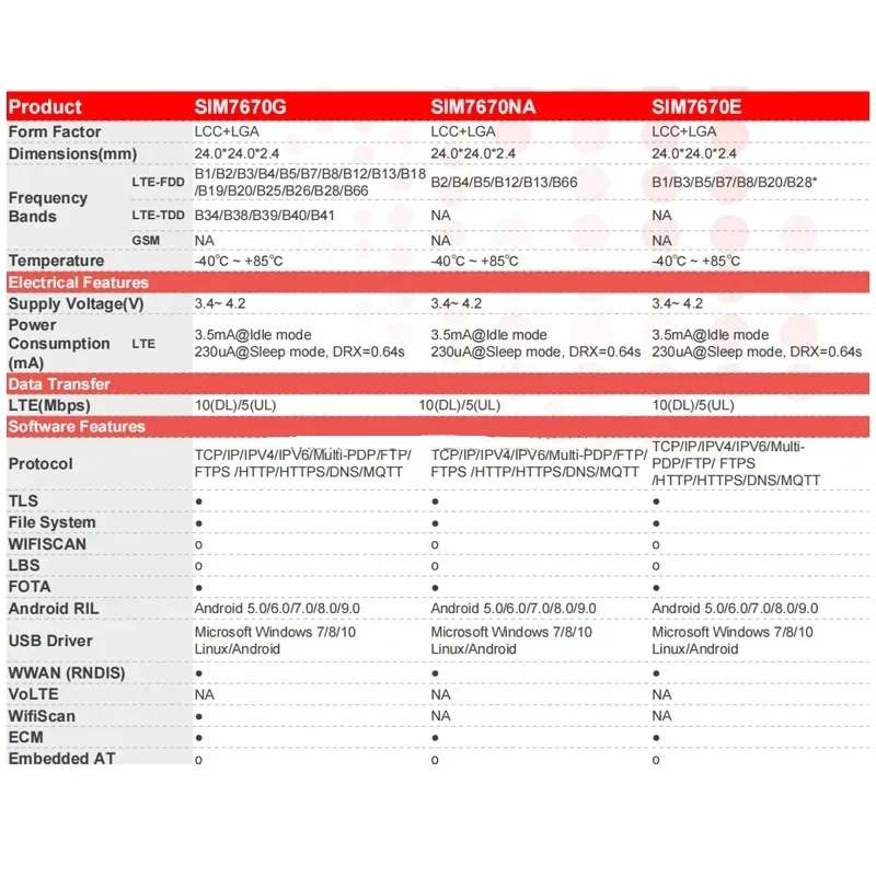 

SIMCOM SIM7670E-MNGV 4G LTE Cat1 модуль, Qualcomm SIM7670E коммутационный комплект, основная плата B1/B3/B5/B7/B8/B20, поддержка GPS