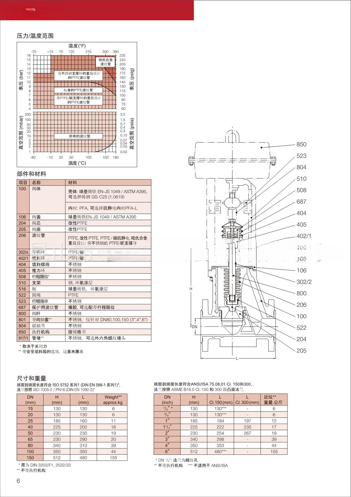 Bellows seal regulating and shut-off valves