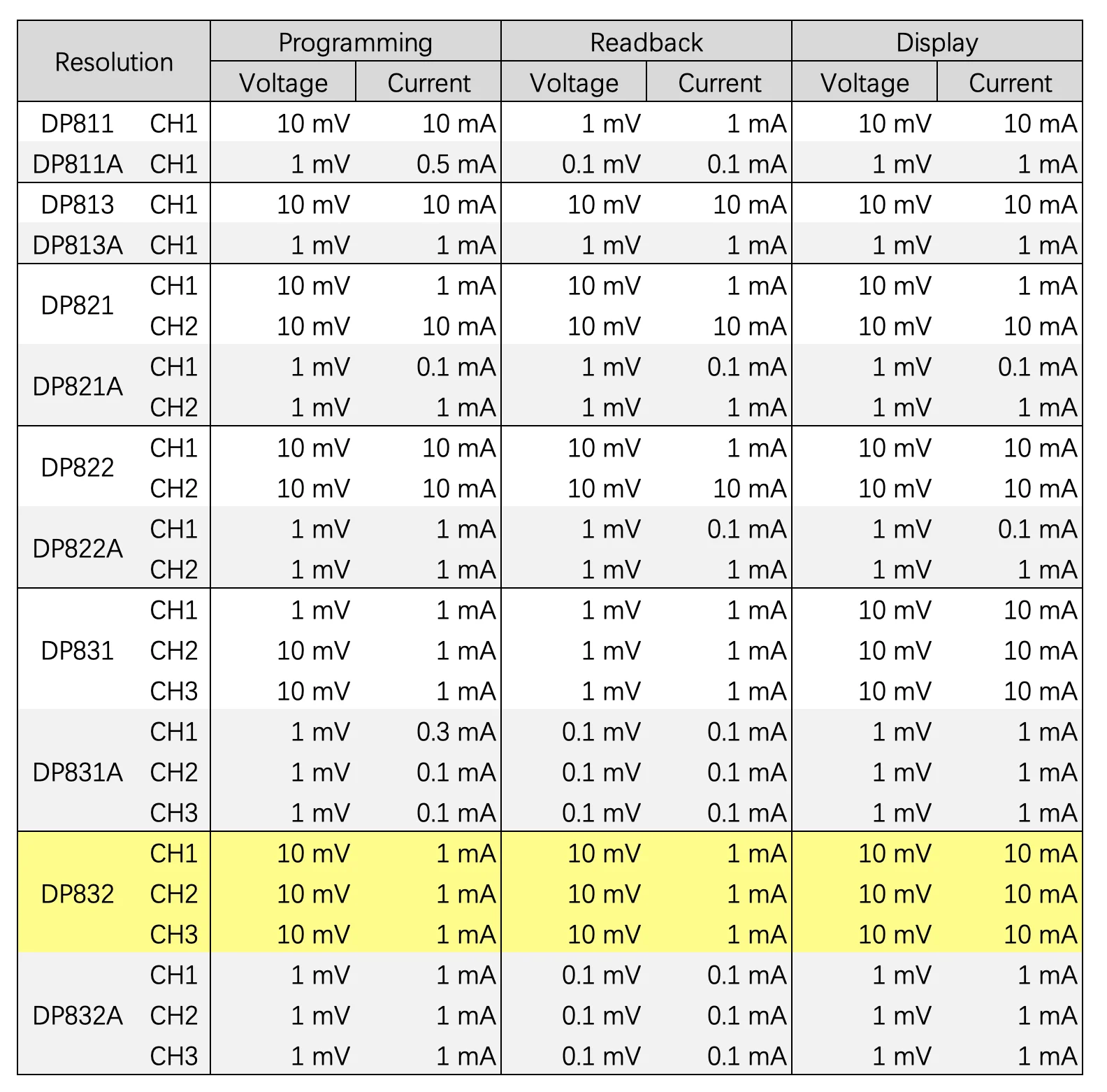 Variant: DP832 Hot Sale