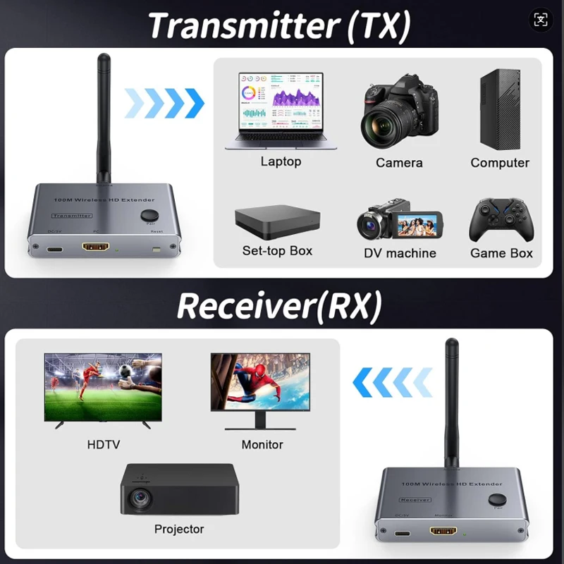 Receptor de pantalla Wifi, transmisor inalámbrico HD, dispositivo inalámbrico de la misma pantalla, extensor inalámbrico de 100M, mirroring multidispositivo