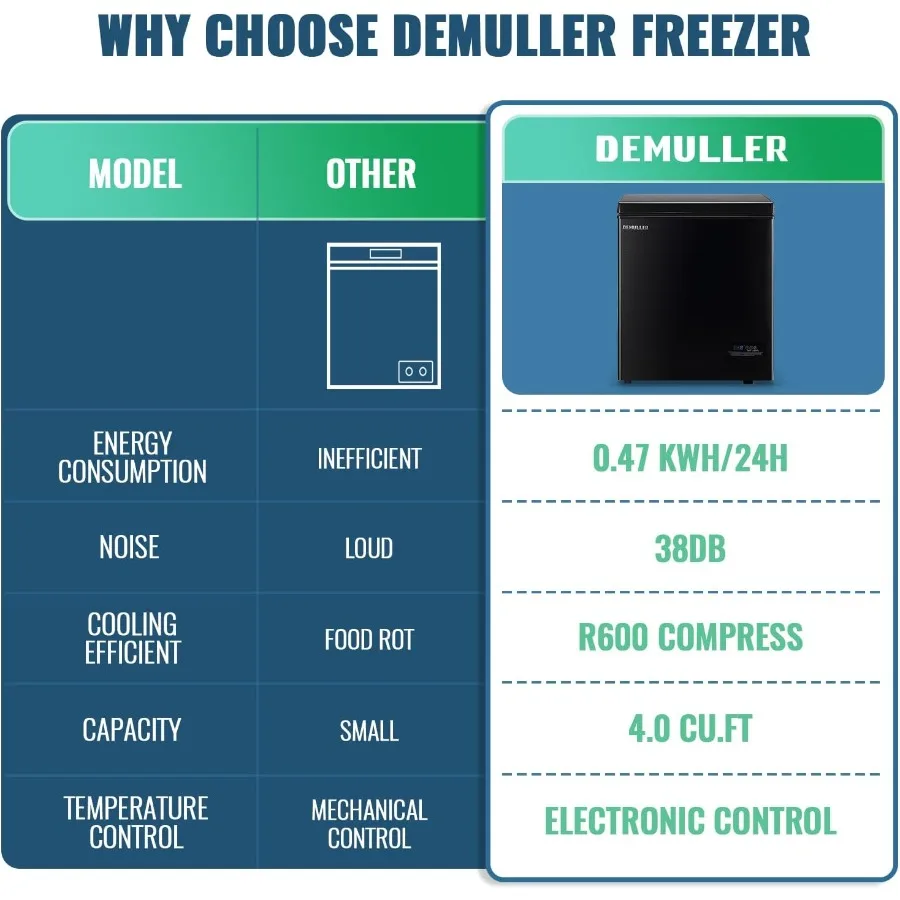 Глубокая морозильная камера 4,0 куб. фута с электронным управлением Отдельностоящие морозильные камеры с 2 подвесными корзинами из нержавеющей стали Мини-морозильная камера Top Op