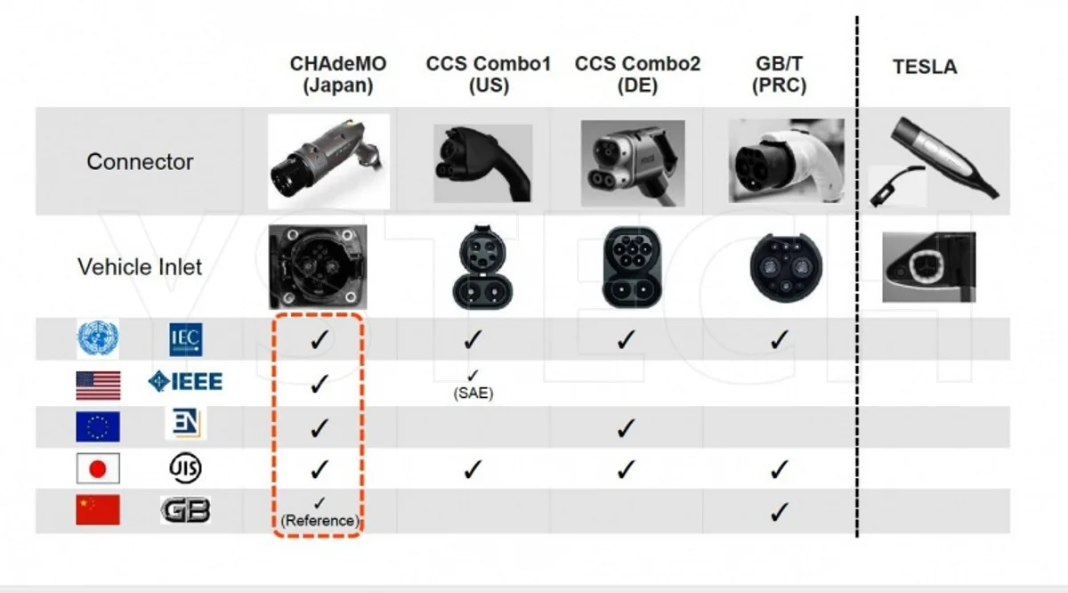 شاحن سيارة EV سريع ، شاحن EV محمول ، CCS1 cobo2 ، Level2 ، المنزل ، CCS2 ، CHESMO ، GBT ، Type2 ، DC ، 7kW ، 15kW