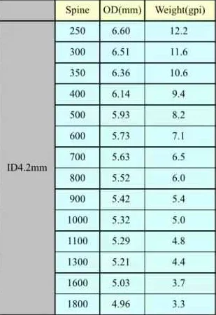 VAP V1 0.001" 12Pcs Pure Carbon Arrow Shafts Victory ID4.2mm Spine 300-900 for Compound Recurve LongBow Hunting Shooting 30.5in 6