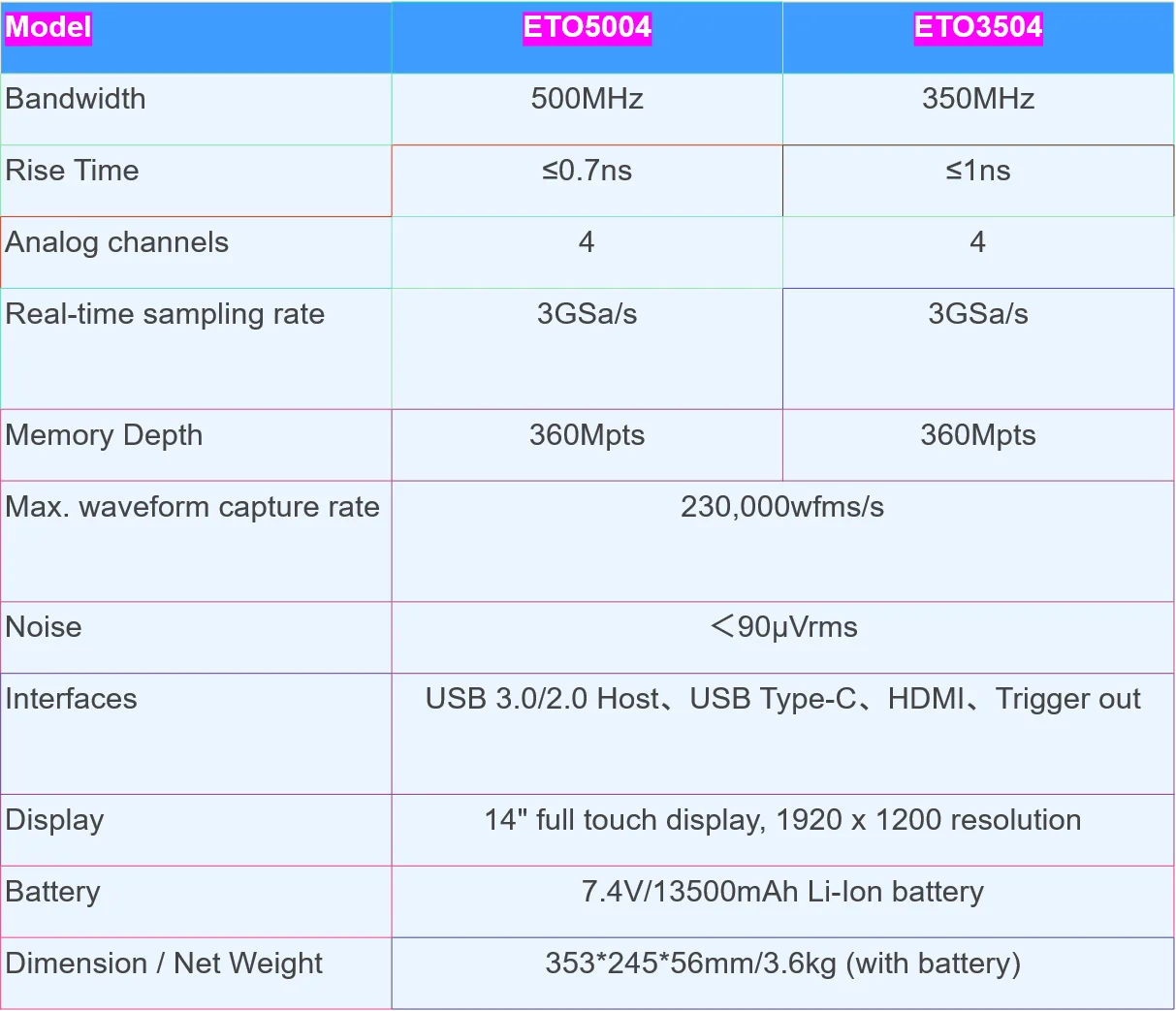 Micsig Digital Tablet Oscilloscope ETO Series ETO5004/ETO3504 Bandwidth 500MHz  Sampling Rate 3GSa/s  Memory Depth 360Mpts 4ch