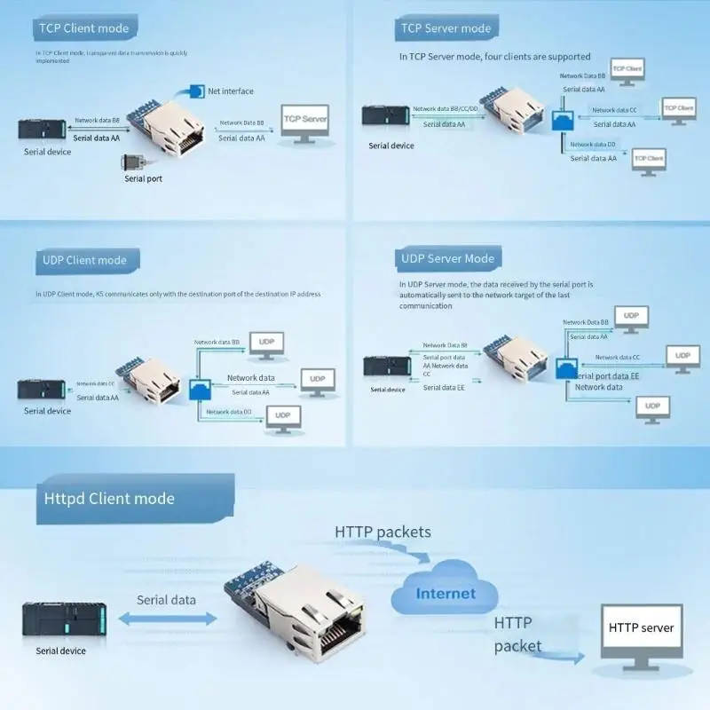 

652F TTL UART Преобразователи модулей последовательного интерфейса в Ethernet RJ45 USRK5 Устройство IOT USRK5 UART TTL RJ45
