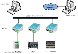 RS232 이더넷 변환기(ATC-1200)