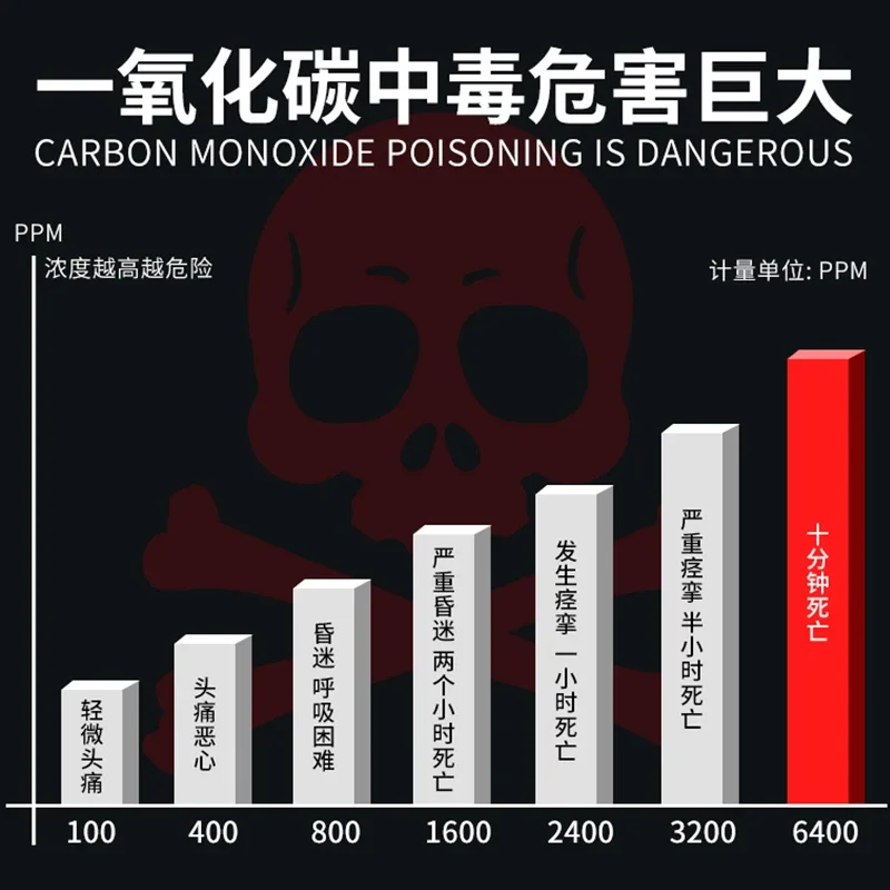 家庭用検知ハニカム石炭漏洩ガス中毒警報器バッテリー共同検知器