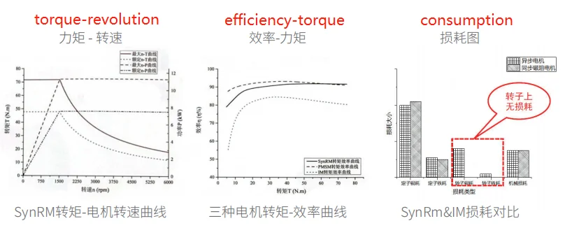 energy conservation IE4 AC Relauto Synchronous Reluctance Motor for air compressor