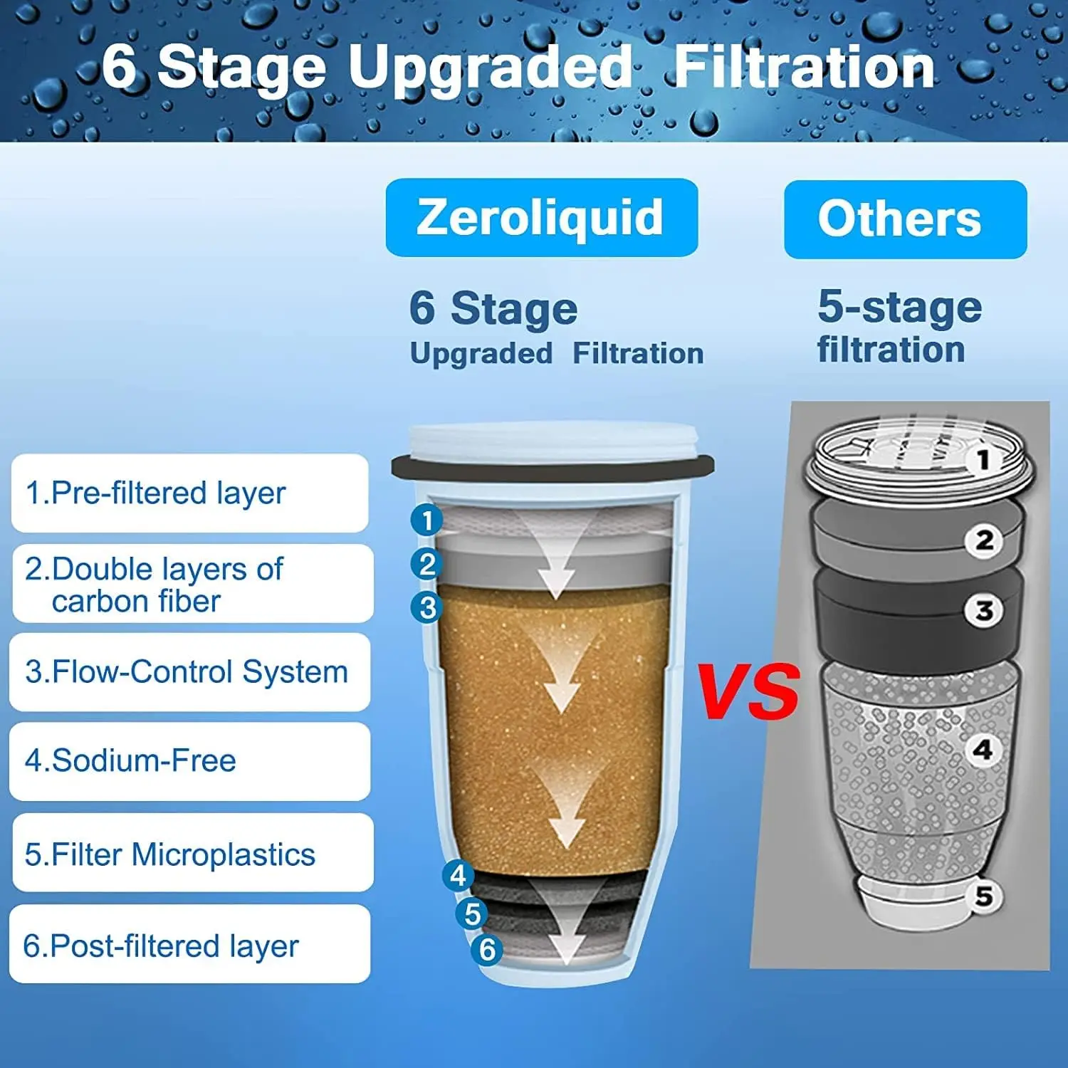 Penggantian Filter air untuk pitcher air dan Dispenser, Filter 6-tahap canggih untuk menghilangkan 99.9% timbal, klorin