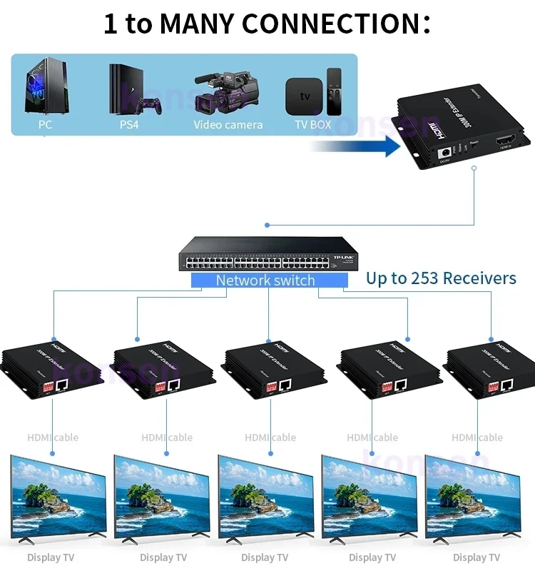 300M konwerter HDMI IP Rj45 Cat5e/6 kabel 1080P przedłużacz rozdzielacz HDMI wideo Tranmit obsługuje jeden do wielu za pośrednictwem włącznik