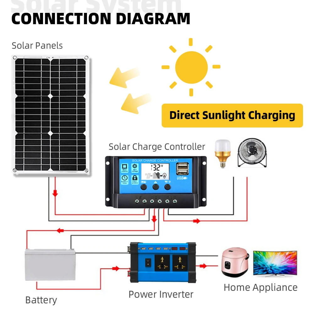 Systeem 6000W Inverter 18W Zonnepaneel Inverse Controle All-In-One Omgekeerde Geïntegreerde Lading/Ontlading Controller Generator