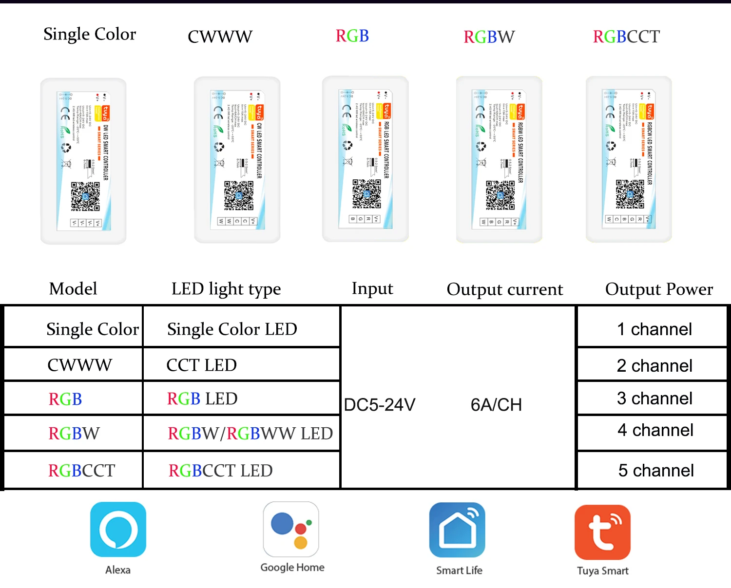 투야 와이파이 스마트 LED 컨트롤러 DC5-24V, 단색 조광기, CCT RGB RGBW RGBCCT LED 스트립, 앱 원격 작동, 알렉사 구글 홈과 연동