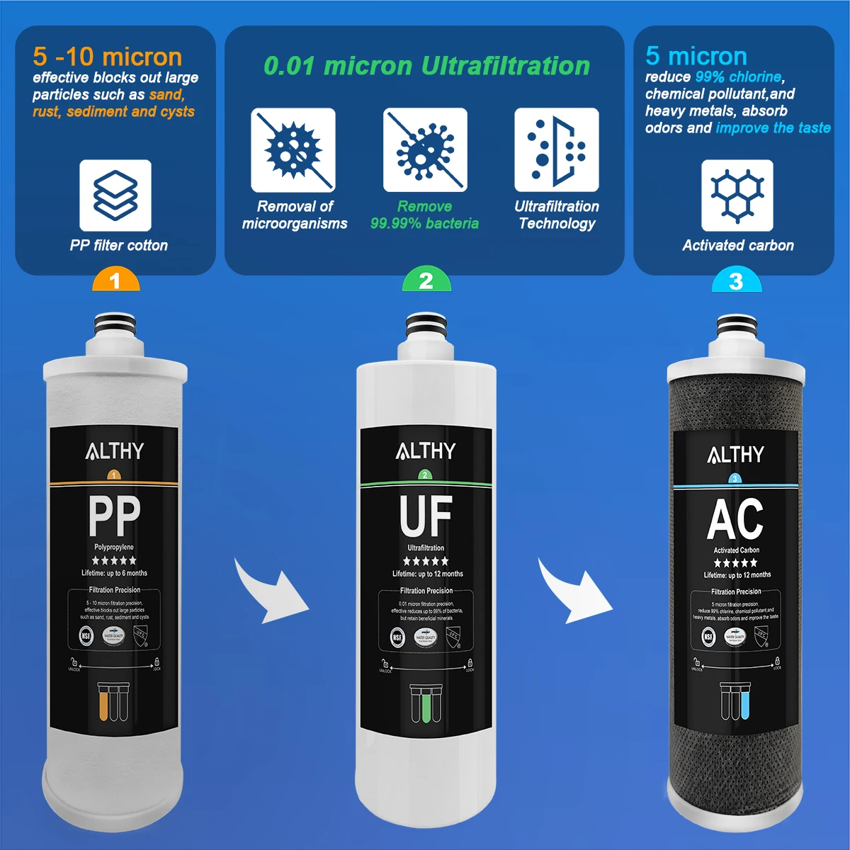 ALTHY Sistema purificador de filtro de agua de ultrafiltración debajo del fregadero, PP de 3 etapas + UF + CA, elimina plomo, cloro, bacterias y mal