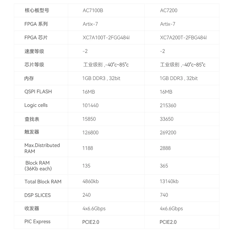 FPGA development board gold ALINX Xilinx A7 Artix7 100T 200T optical fiber video image XC7A100T-2FGG4841 XC7A200T-2FBG4841