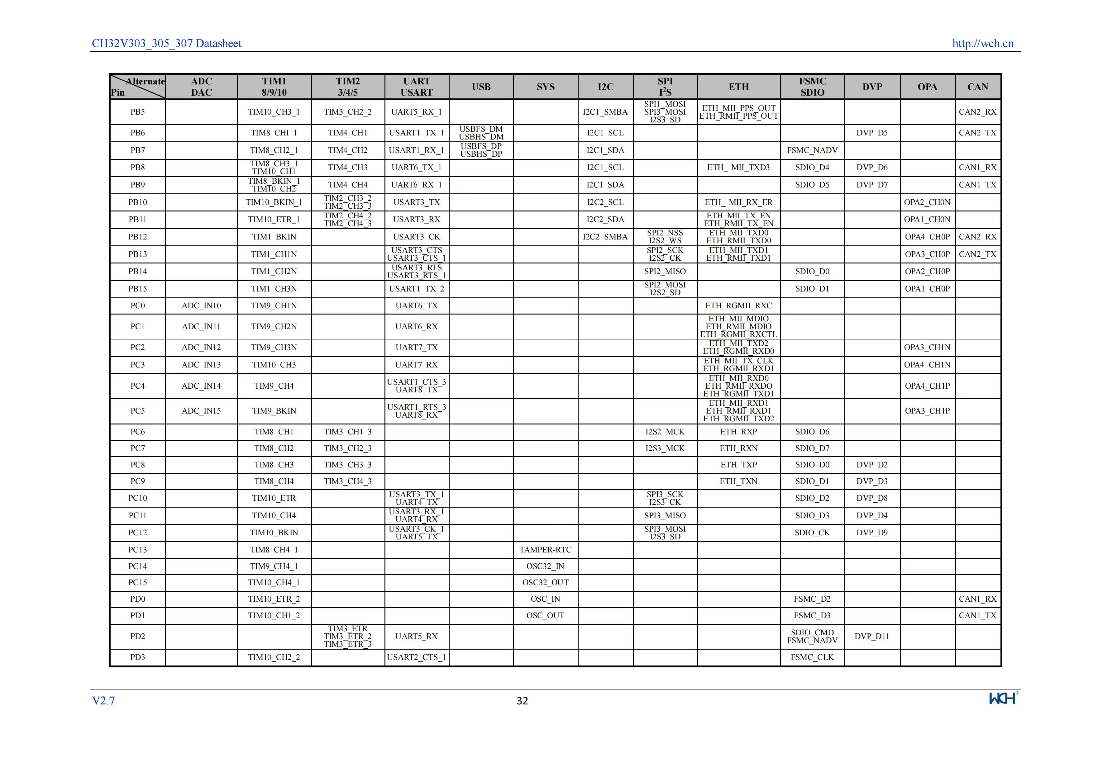 5 Teile/los CH32V305 Verbindung RISC-V MCU CH32V305FBP6/32V305RBT6 WCH Mikrocontroller – Detail 34