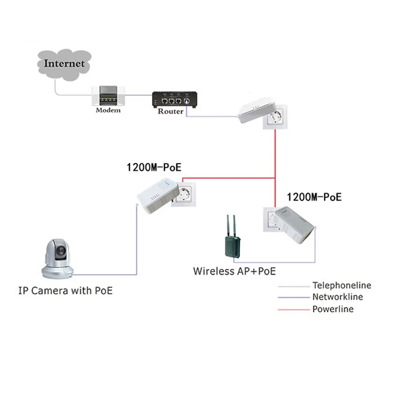 1200M PLC Gigabit HomePlug AV Powerline Adapter with PoE Injector IEEE 802.3at /af