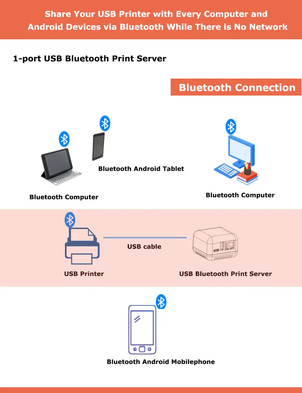 LOYALTY-SECU 1 Port WiFi Network Buetooth Print Server Adapter Supports Ethernet to USB 2.0 Printer LPR Windows 11