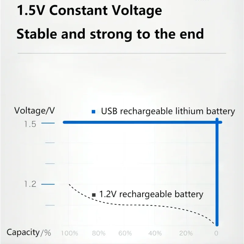 AA Rechargeable Battery 2500mWh USB 1.5V Rechargeable Li-ion Batteries for Remote Control Mouse Small Fan Electric Toy Battery