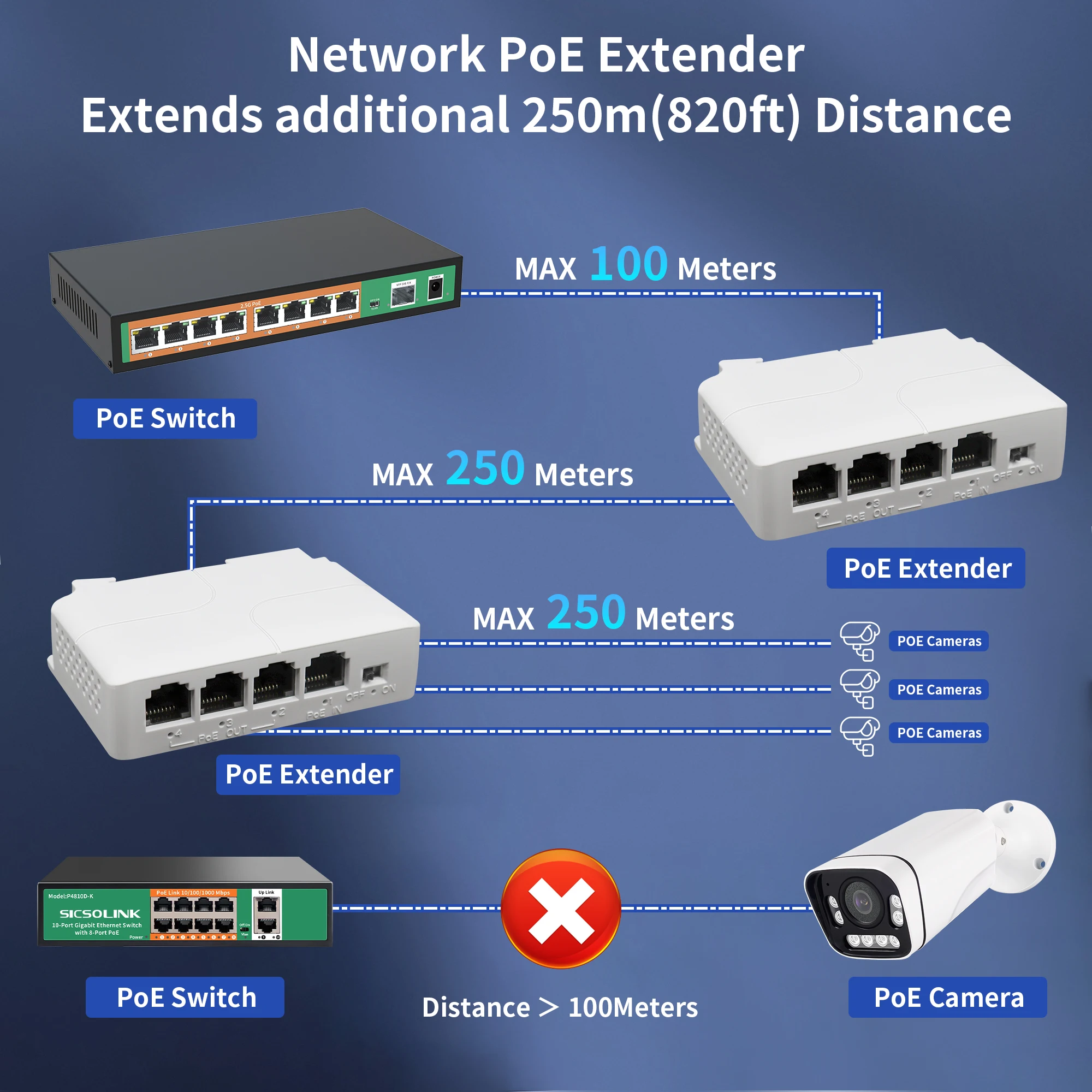 Imagem -03 - Repetidor de Comutador de Rede Gigabit Poe Extender Portas 100 Mbps 1000mbps 250m1in Outieee802.3at am Poe Nvr ip Câmera ap