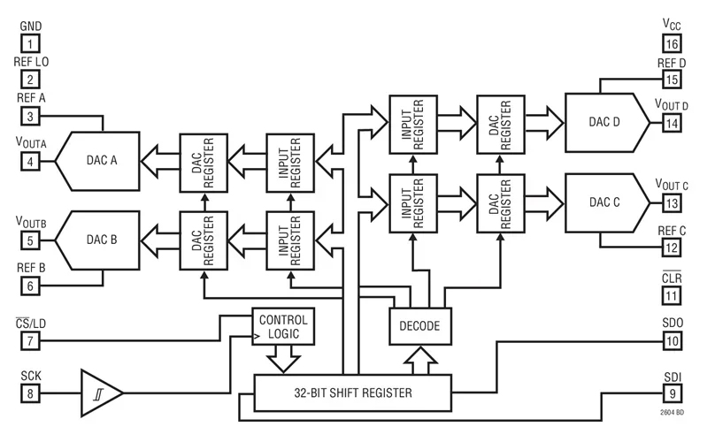 LTC2616CDD-1 LTC2616IDD-1 LTC2616 - 14-Bit Rail-to-Rail DACs with I2C Interface