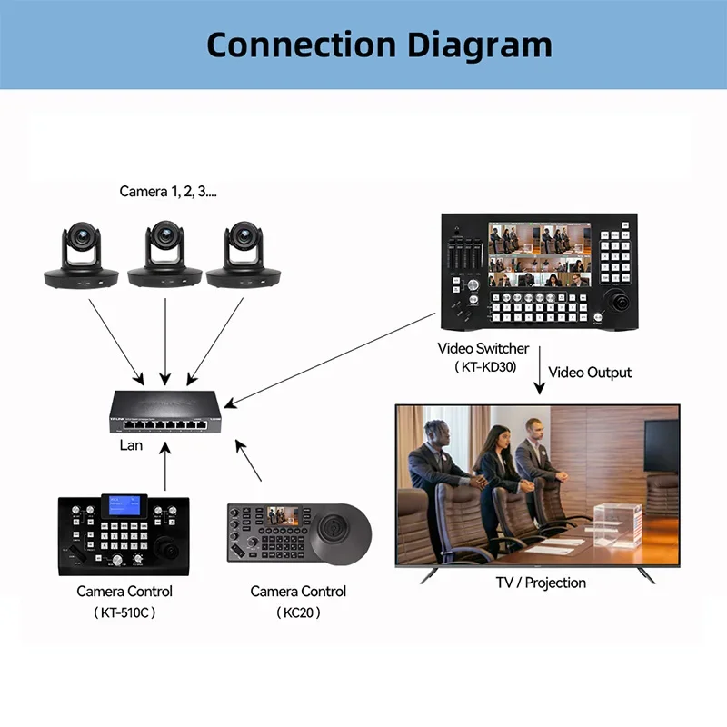 Kamera Konferensi Video Profesional JJTS Untuk Streaming 4k 20X PTZ Kamera Pelacakan AI Pembingkai Otomatis Peralatan Konferensi Video