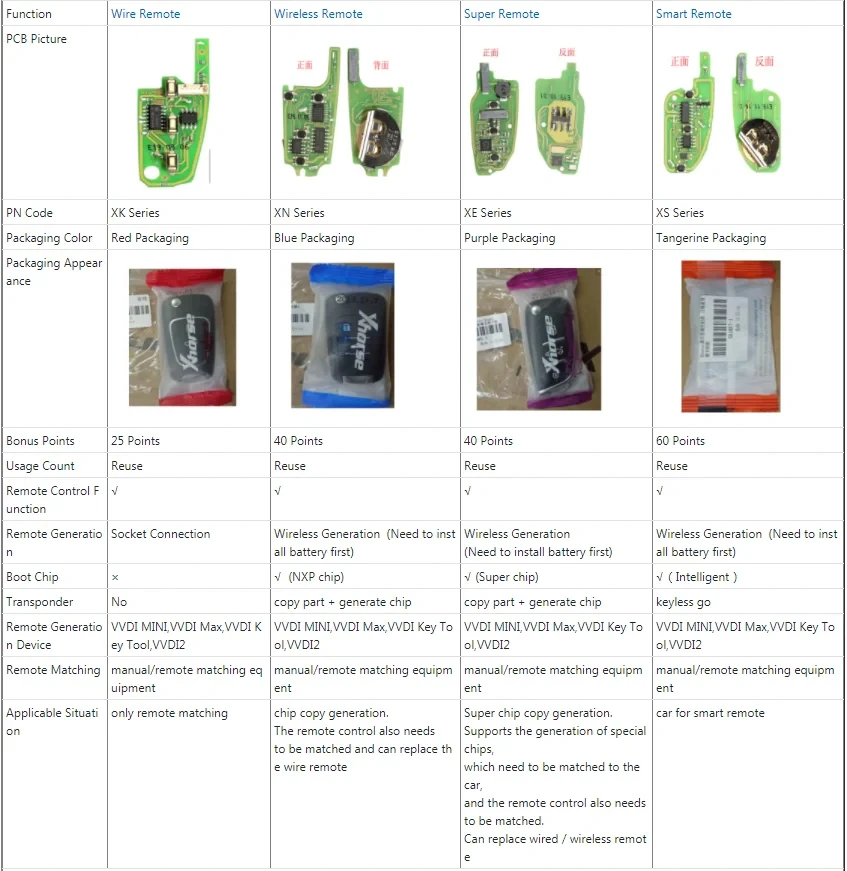 Xhorse XS Series VVDI MINI KEY TOOL Inteligentny klucz zdalny XSKF01EN XSCS00EN XSMQB1EN XSKF20EN XSKF21EN XSCH01EN Wersja angielska