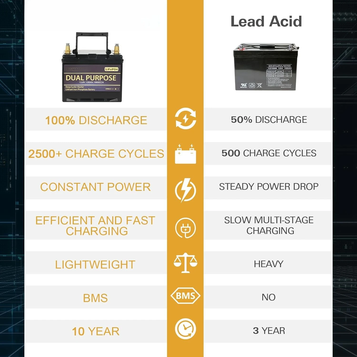 12V 105AH 1000CCA Dual Purpose LiFePO4 Battery, Group 31 Starting Lithium Battery Plus Deep Cycle Performance,, Customized