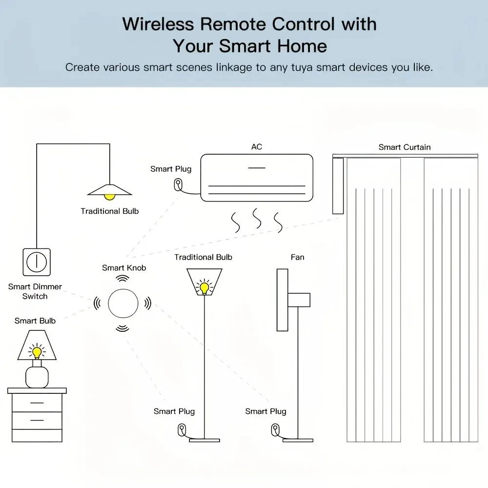 Tuya ZigBee Smart Scene Switch Button Wireless Remote One-key Controller Lights ON&OFF Multi-scene Intelligent Linkage Switch