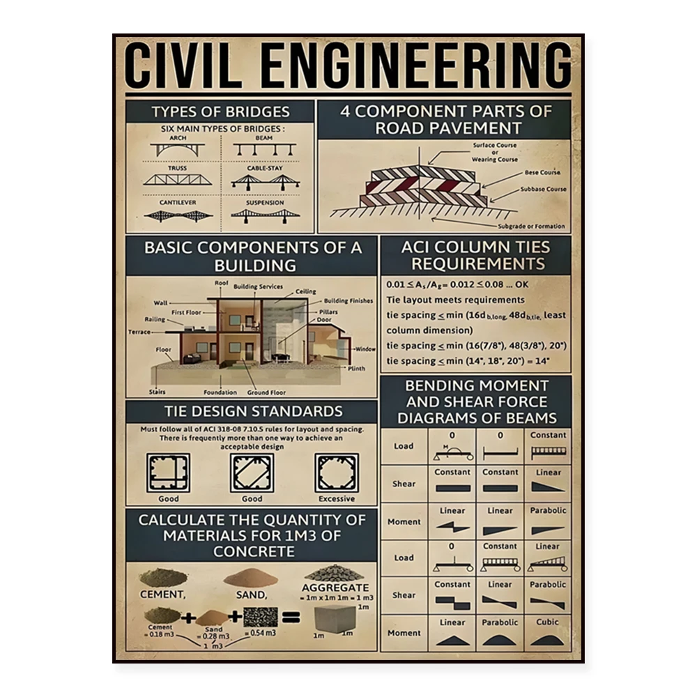 Civil Engineering Knowledge Poster, Basic Components of Buildings, Funny Bridge Types Men's Cave Vintage Wall Decor