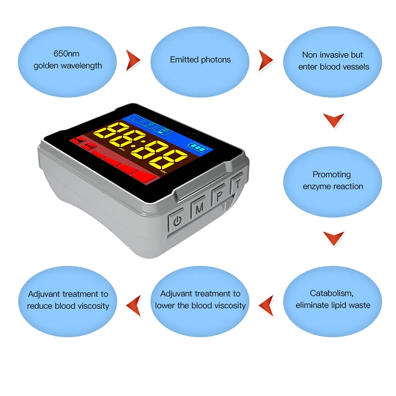 

Лазерные физиотерапевтические наручные часы LLLT 650 нм для диабетического холестерина, гипертензии, физиотерапии, забота о здоровье для домашнего использования