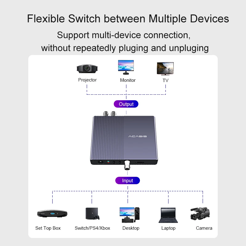 Acasis 2 In 3 Out SDI/HDMI-compatible Screen Splitter 1080P60Hz High Resolution Sound Multiviewer Display for Laptop Monitor TV