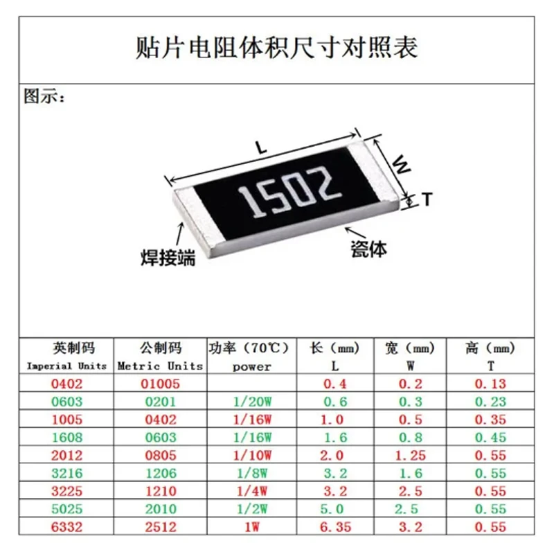 Smdコンポーネント抵抗器、部品抵抗1210、1% 10r〜1m、1 w、4w、0、1、10、22、47、100、150、220オーム、47k,10k,100k,1r,10r,100r,バッチあたり50個