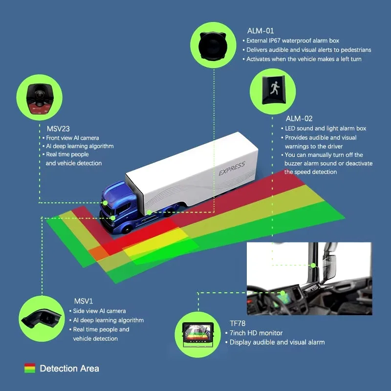 Kits DVS PSS TFL 2024, sistema de detección de punto ciego con cámara frontal MOIS BSIS AI para camión y autobús