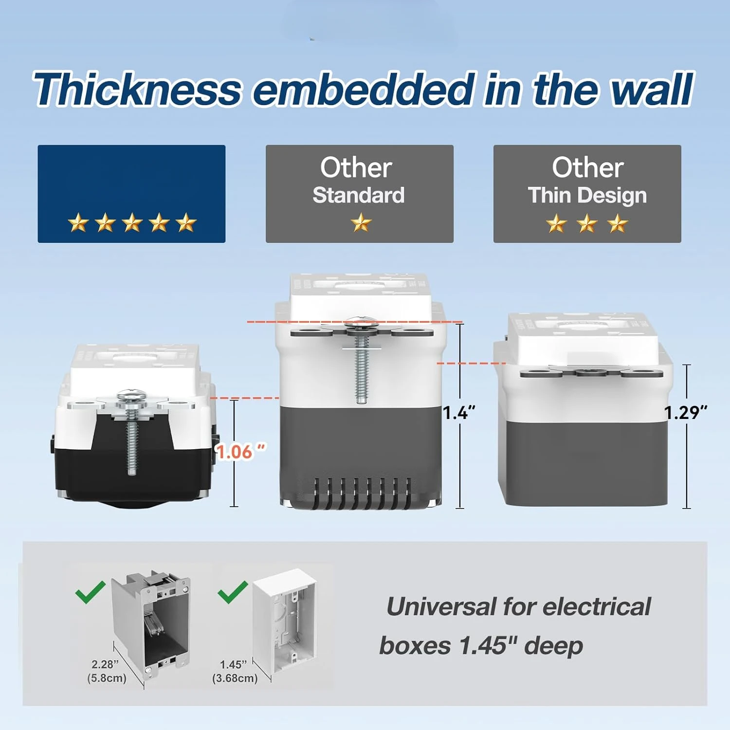 12 Pack GFCI Outlet 20 Amp, with Wall Plate and Thinner Construction, LED Power Safety Indicator, Self-Testing image 2