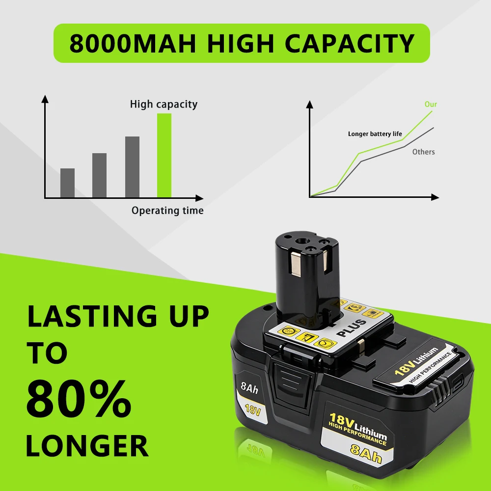18V Li-ion Battery For RYOBI One+ (P108/P107/P104) 8.0Ah Options EU/UK/USA Stock Compatible With For RB18L50/RB18L2 view 5