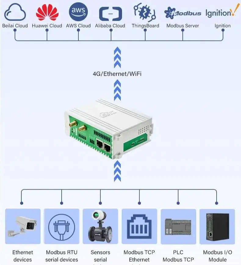 BLIIOT البوابة الصناعية عن بعد Modbus RTU TCP إلى بروتوكولات MQTT بوابة التحويل الذكية RS485/RS232