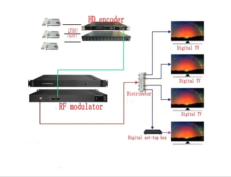 H265 H264 بث معدات التلفزيون 16 قناة HD التشفير مع UDP/RTP/RTSP عنوان البث دعم IP ASI الإخراج