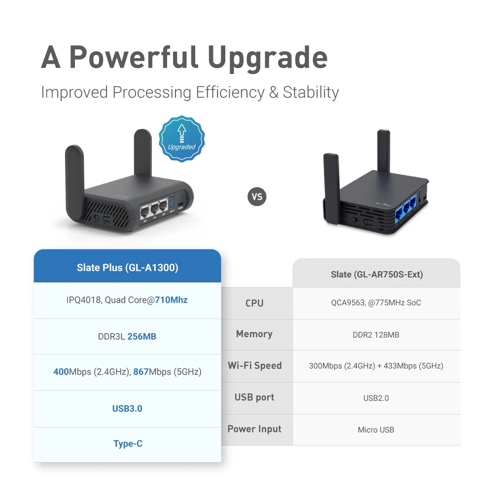 جهاز توجيه السفر GL.iNet Slate Plus (GL-A1300) - تشفير VPN، واي فاي ثنائي النطاق، إعداد سهل لبوابة الفندق/الأسير