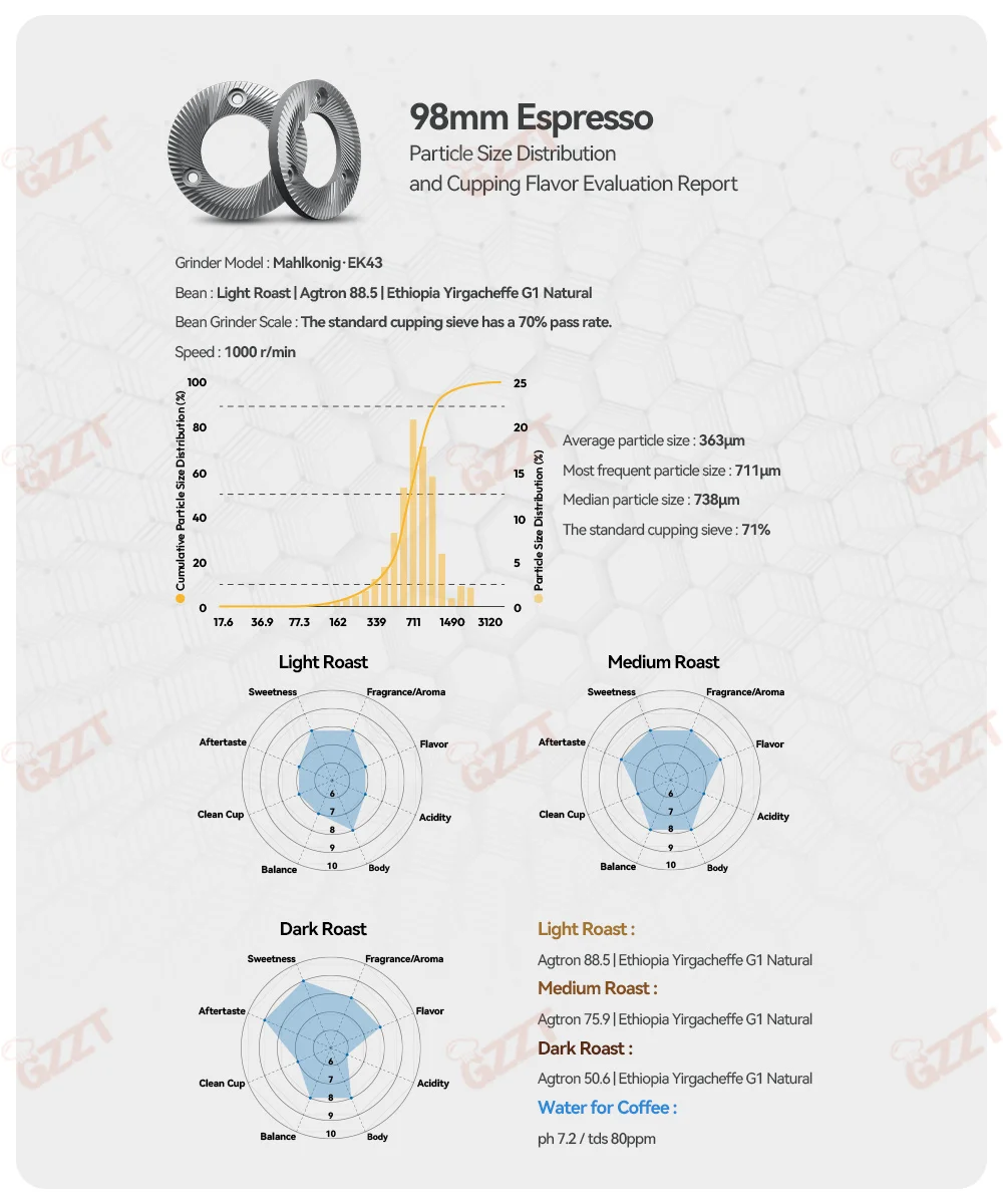 GZZT-HB HyperBurrs Electric Grinder Burr 64mm/98mm Grinding Disc Rockwell Hardness Pour Over/Espresso SSP CNC Machined Burrs
