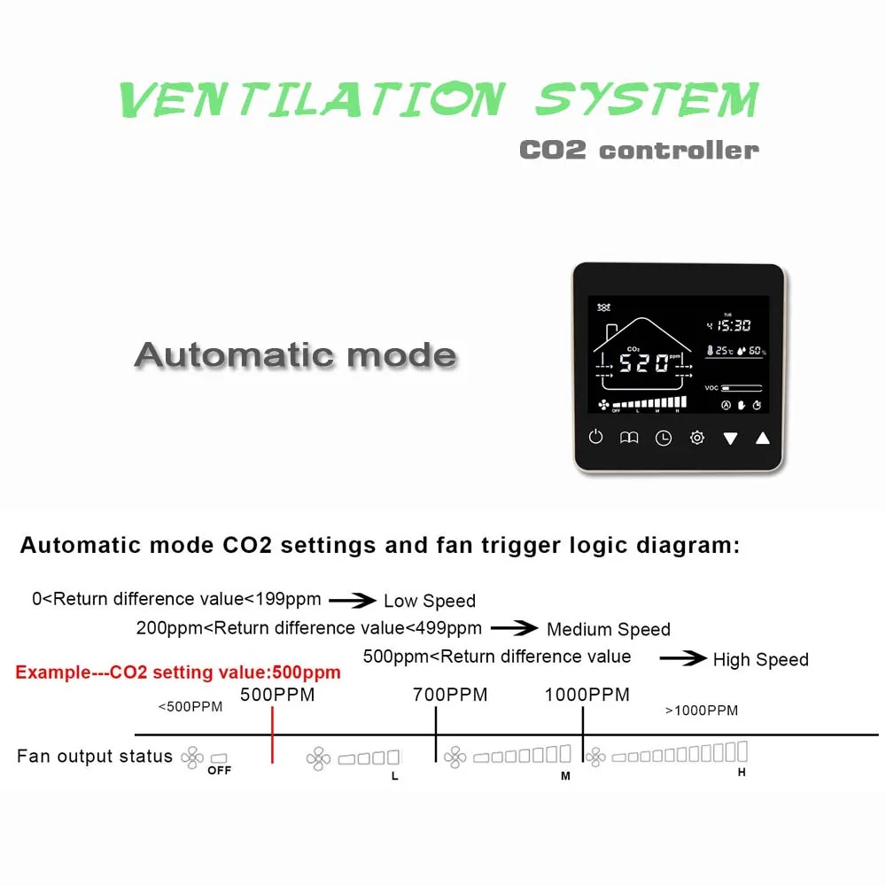 CO2 ventilation system controller controls 3-speed fan/0-10V fan with temperature and humidity VOC display WIFI version optional