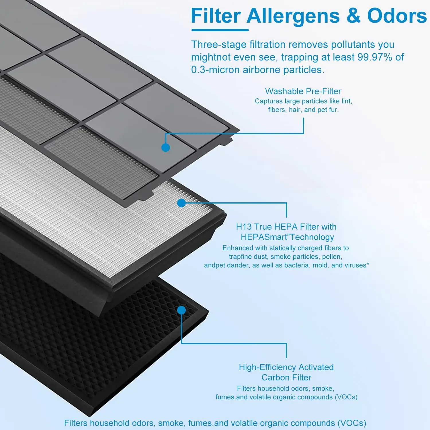Vital 200S Replacement Filter for Levoit, Compatible with Levoit Vital 200S Air Puri-Fier, H13 HEPA Filter and Activated Carbon view 5