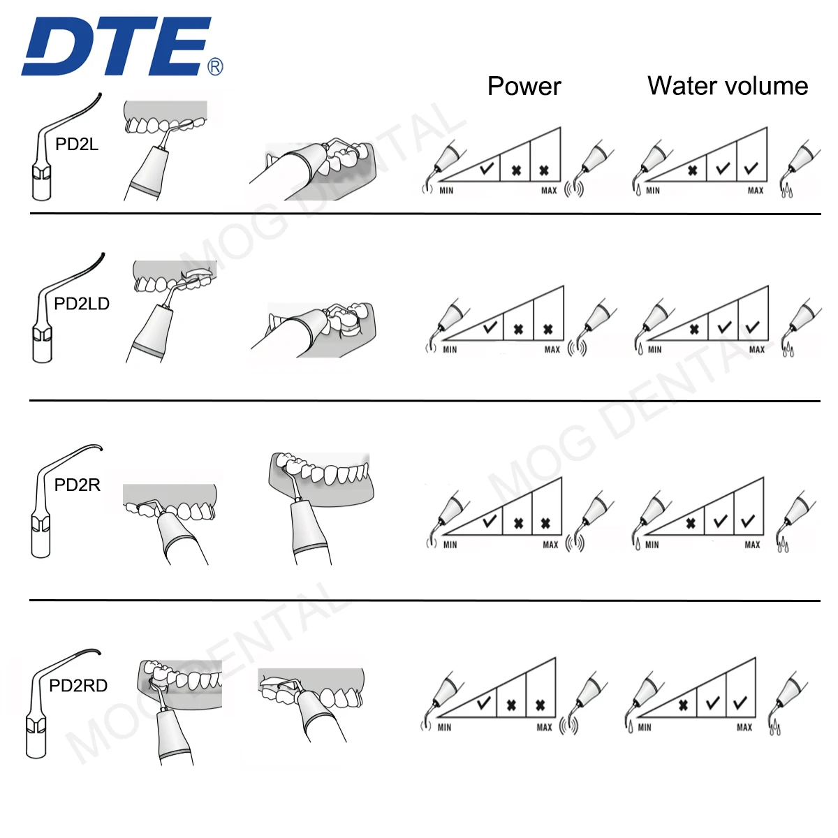 Woodpecker Dental Ultrasonic Scaler Dicas, Série P, Endo Periodontia, Ajuste de Ativação, NSK, SATELEC, Handpiece, DTE