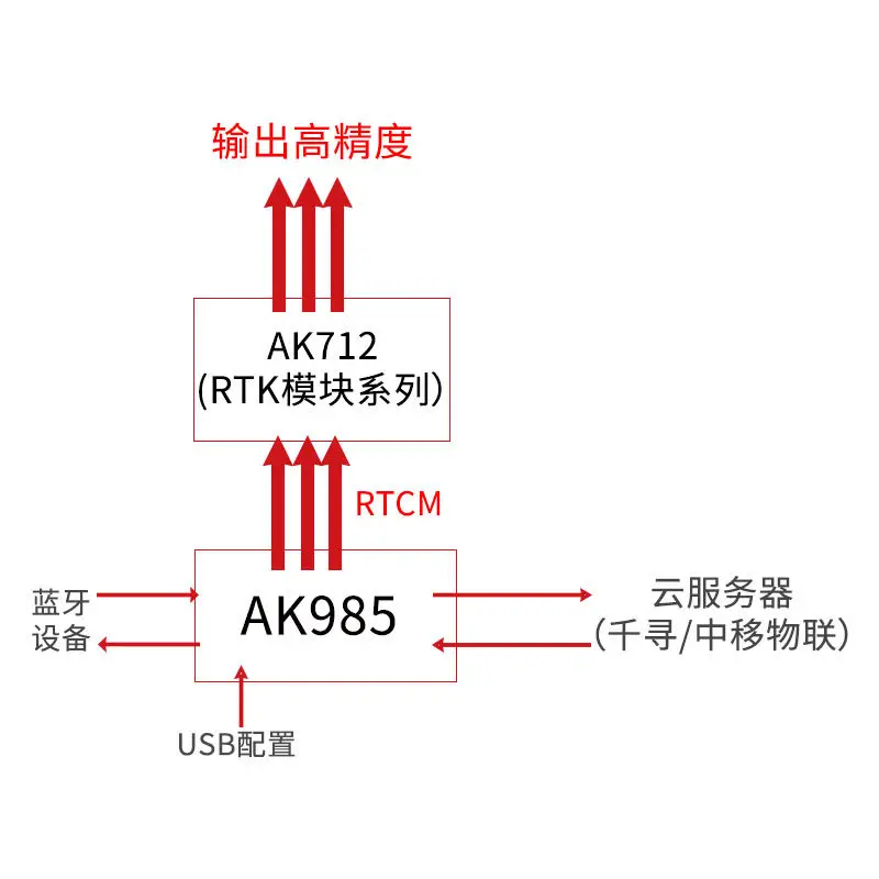UM980 Module 982 Full Frequency Receiver UBLOX High Precision RTK Centimeter Inertial Navigation Positioning Single