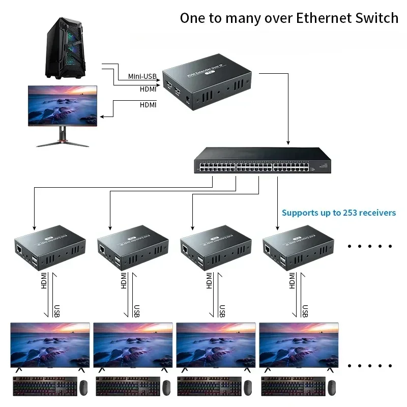 

PWAY DT252K HDMI Extender - 150m Long Range 1080P 60Hz Metal Body 2 USB Ports 10-Year Brand Ideal for Home/Office Use