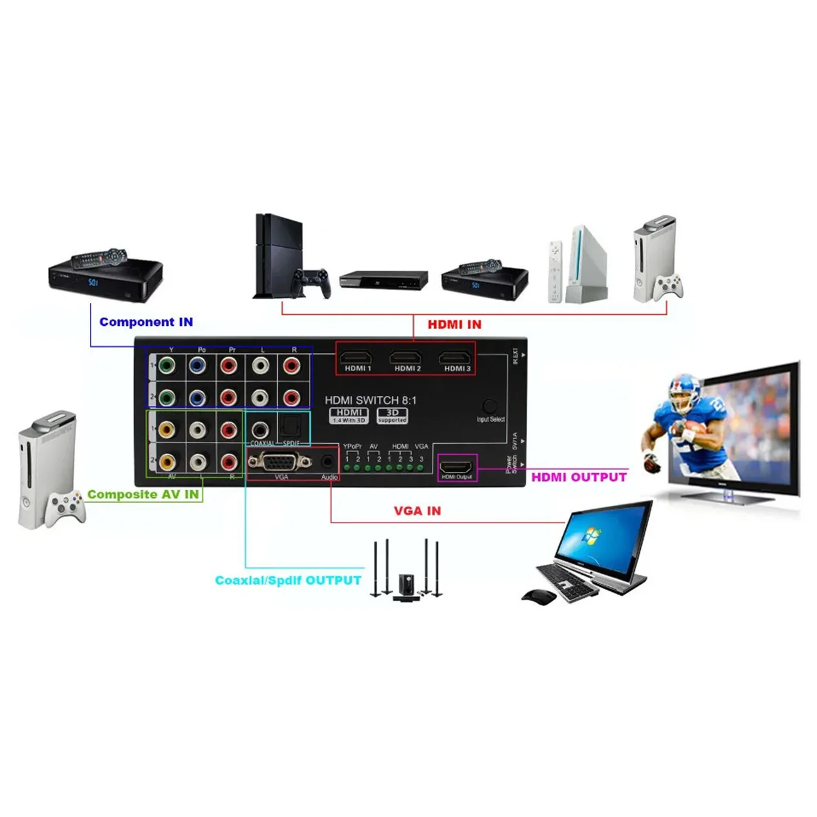 Multi-functional HDMI Converter Switch 8 Inputs to HDMI+COAXIAL+SPDIF Output Support 3D and Surround Sound for 1080P HDTV