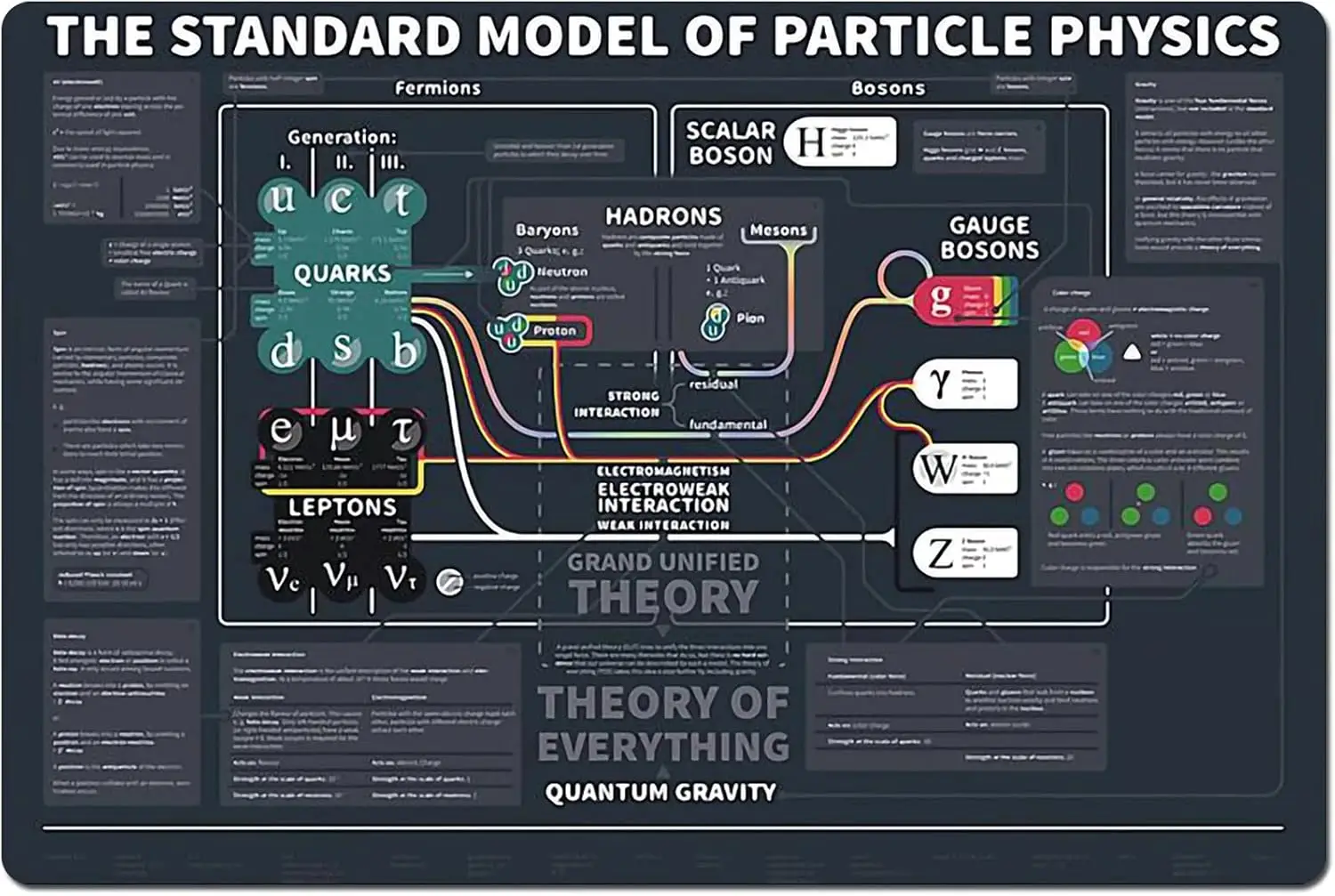 The Standard Model Of Particle Physics Knowledge Metal Tin Sign,Fun Home Metal Poster Sign For Bar Kitchen Cafe Farmhouse Wall D