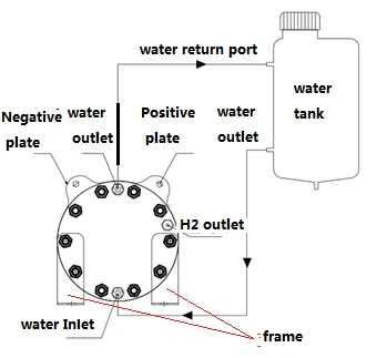 300ml/min SPE/PEM  Hydrogen electrolyzer cell